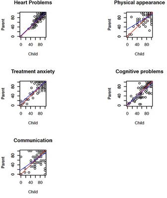 Health-Related Quality of Life in Children With Earlier Surgical Repair for Right Ventricular Outflow Tract Anomalies and the Agreement Between Children and Their Parents